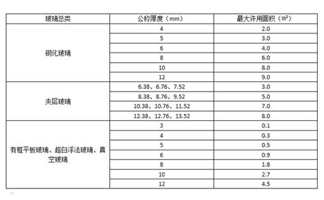 玻璃厚度計算|玻璃厚度怎么计算